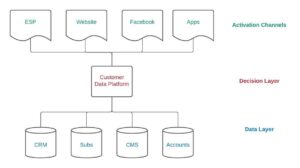 Customer Data Platforms