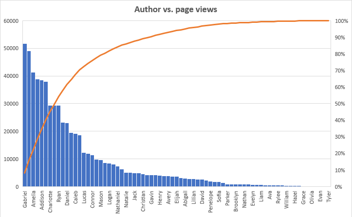 Pareto distribution of authors vs. page views