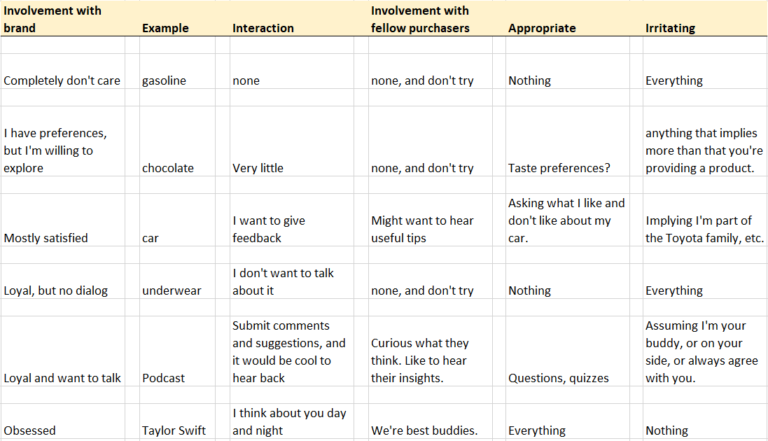 Introducing The Krehbiel Brand Involvement Matrix