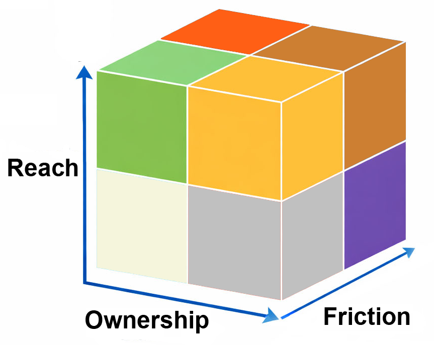The Reach Ownership Friction matrix